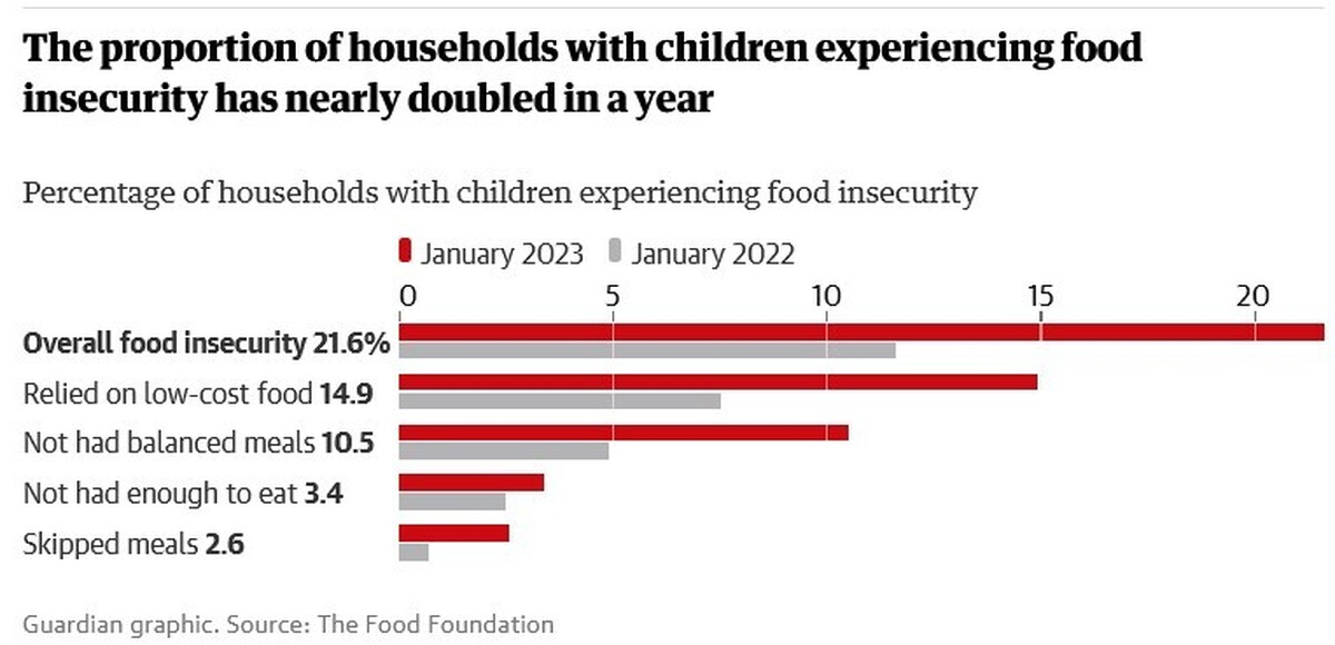 افزایش ۲ برابری کودکان انگلیسی گرفتار فقر غذایی در یک سال