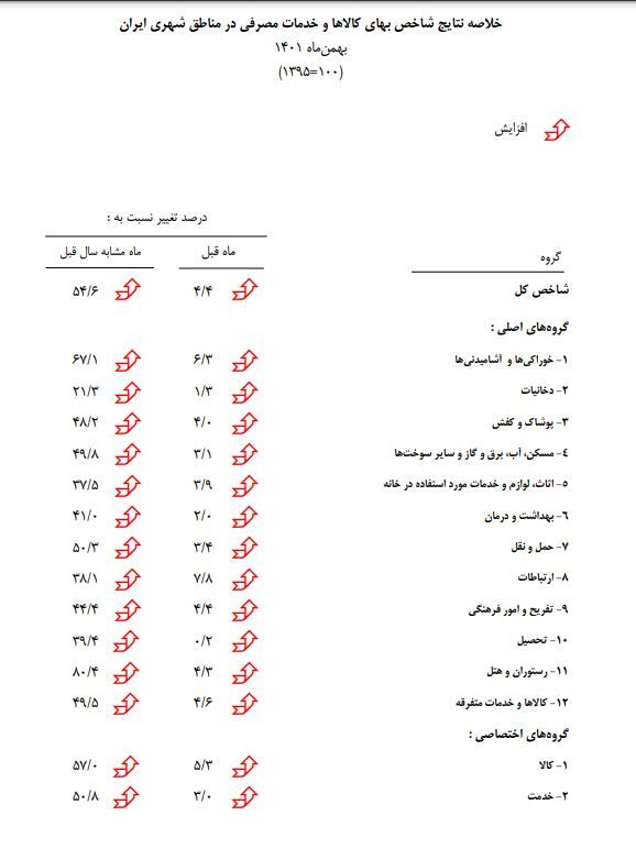 نرخ تورم بهمن ۴۳.۶ درصد شد نرخ تورم بهمن ۴۳.۶ درصد شد