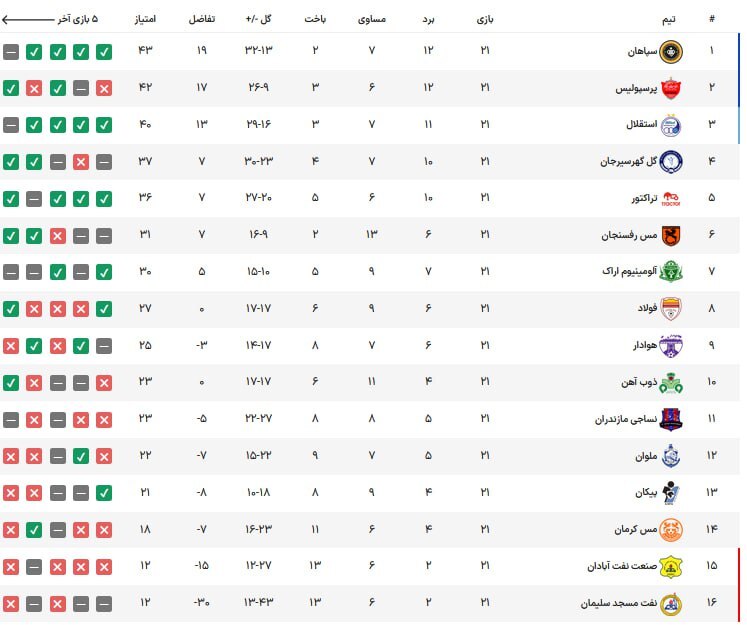 جدول لیگ برتر| صعود فولاد به رده هشتم و تداوم صدر‌نشینی سپاهان