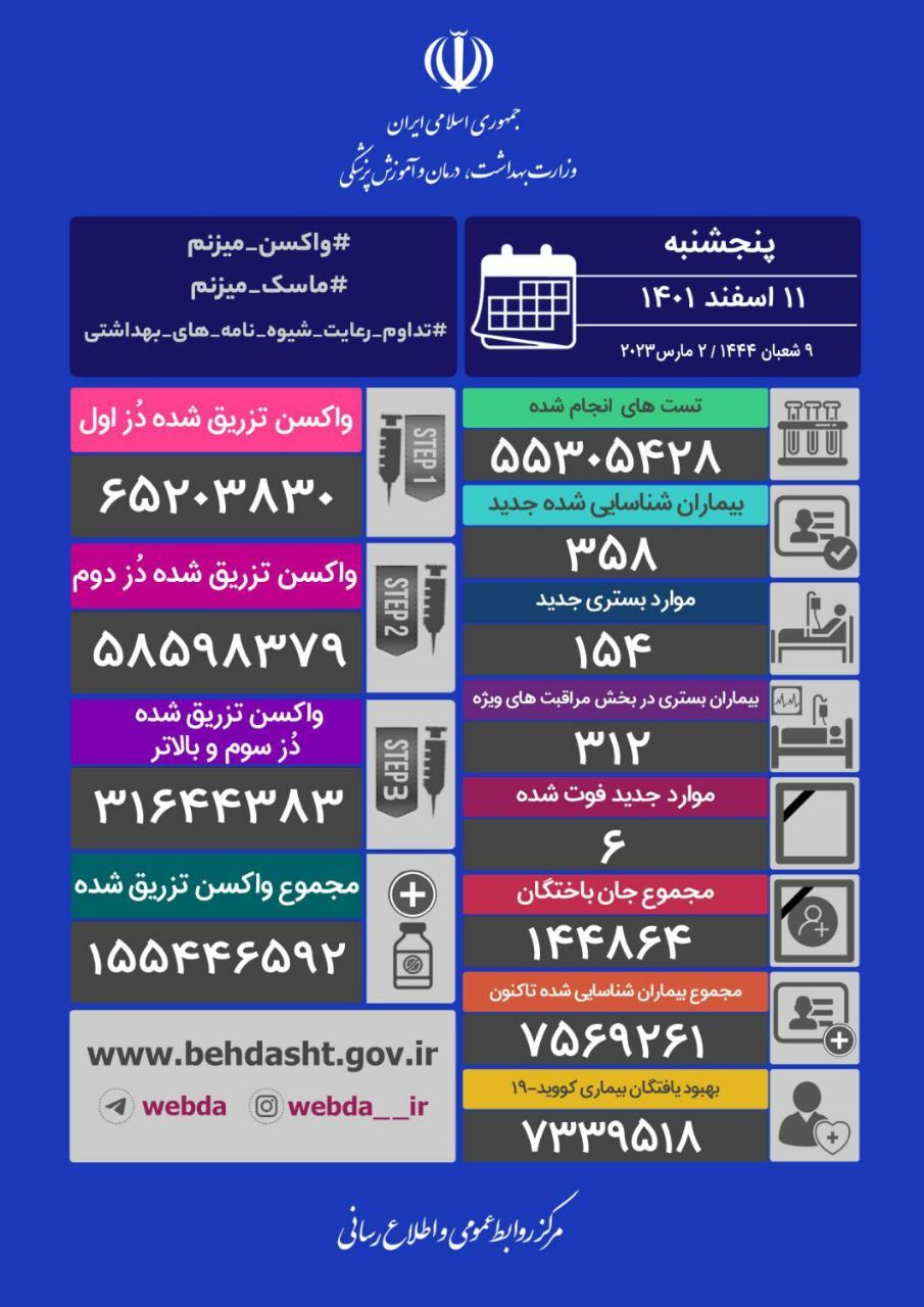 آخرین وضعیت کرونا در کشور؛ شناسایی ۳۵۸ بیمار جدید و فوت ۶ تن دیگر