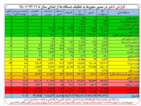 صدور بیش از ۲۵۷ هزار مجوز برخط از درگاه ملی مجوز‌ها