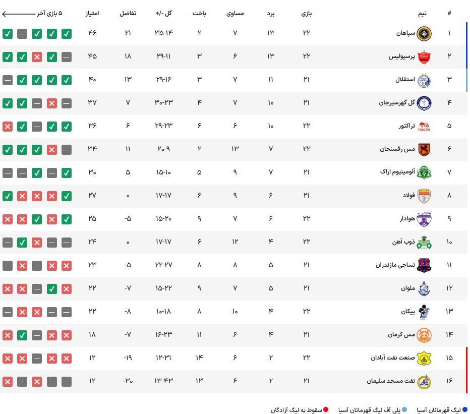 جدول لیگ برتر| تعقیب‌وگریز در صدر ادامه دارد/ رالی جذاب پرسپولیس و سپاهان