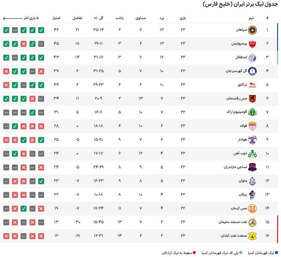 جدول لیگ برتر| تعقیب‌وگریز در صدر ادامه دارد/ رالی جذاب پرسپولیس و سپاهان