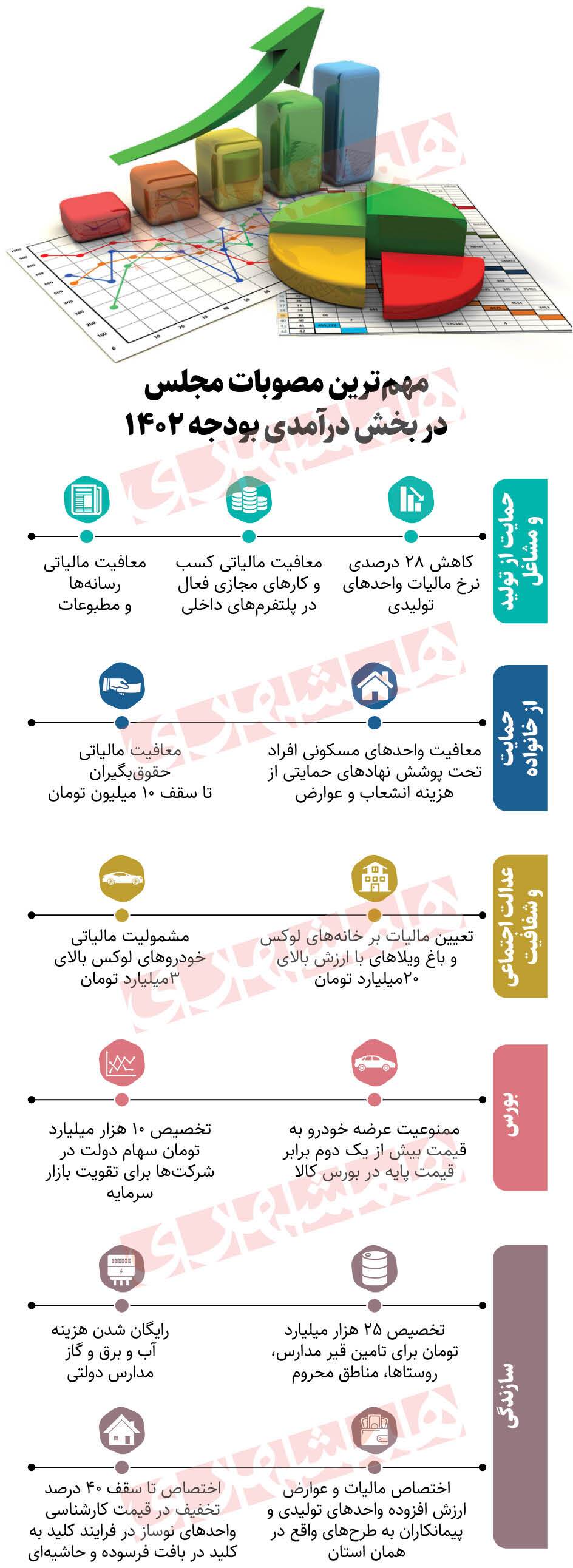 مهم‌ترین مصوبات مجلس در بخش درآمدی بودجه ۱۴۰۲