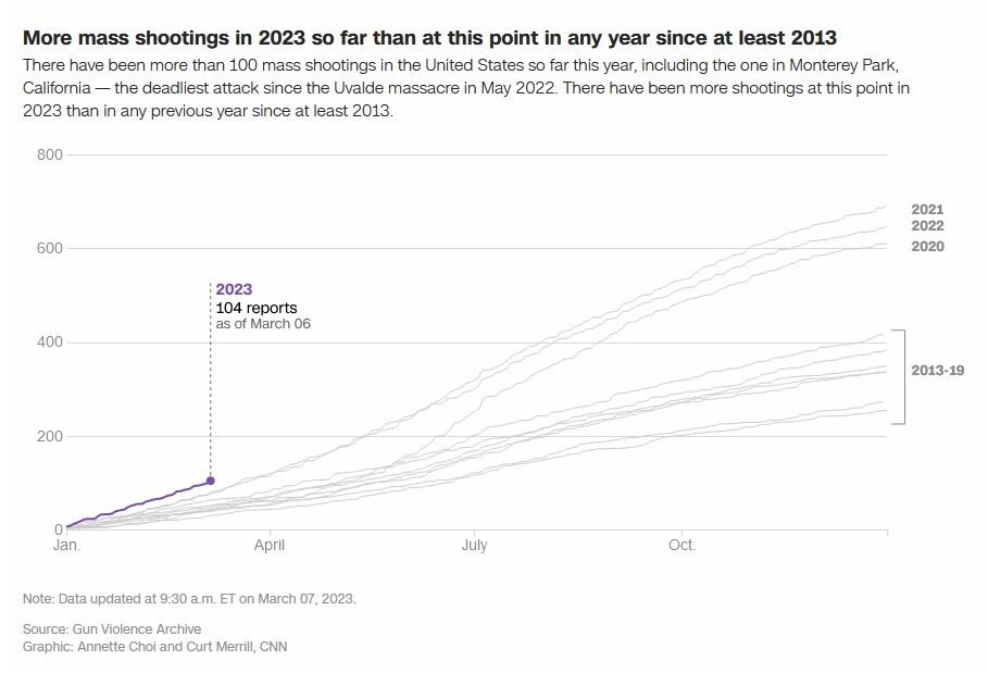 یک ملت تحت خشونت خشونت تسلیحاتی؛ عبور تیراندازیهای جمعی از رقم ۱۰۰ در آمریکا یک ملت تحت خشونت خشونت تسلیحاتی؛ عبور تیراندازیهای جمعی از رقم ۱۰۰ در آمریکا