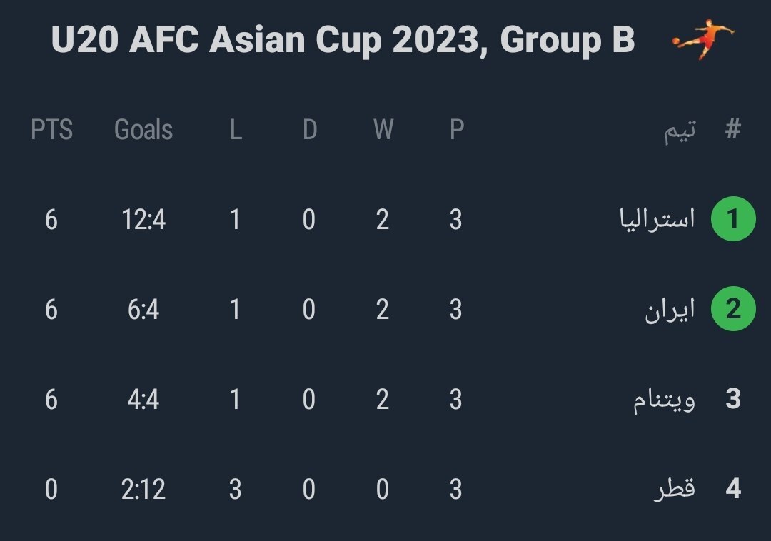 فوتبال قهرمانی جوانان آسیا| ایران با غلبه بر ویتنام راهی مرحله بعد شد/ دیدار احتمالی با میزبان برای جهانی شدن + فیلم