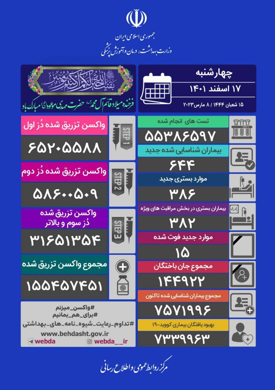 آخرین وضعیت کرونا در کشور؛ شناسایی ۶۴۴ بیمار جدید و فوت ۱۵ نفر آخرین وضعیت کرونا در کشور؛ شناسایی ۶۴۴ بیمار جدید و فوت ۱۵ نفر
