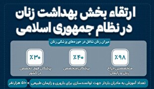 اینفوگرافیک | ارتقاء بخش بهداشت زنان در نظام جمهوری اسلامی