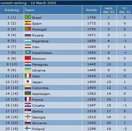 صعود یک پلهای تیم ملی فوتسال ایران در ردهبندی جهانی صعود یک پلهای تیم ملی فوتسال ایران در ردهبندی جهانی