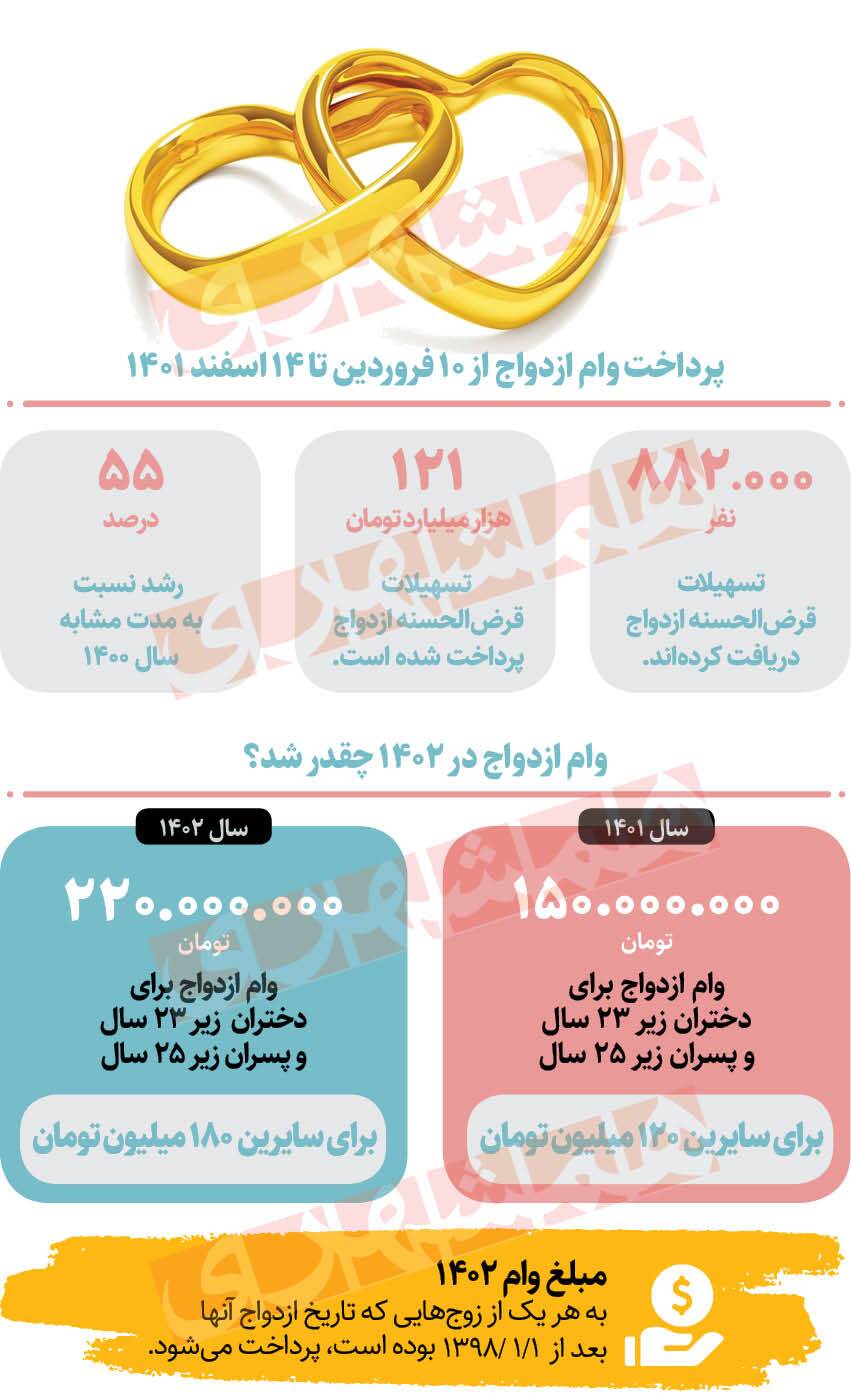 امسال چند نفر وام ازدواج گرفتند؟