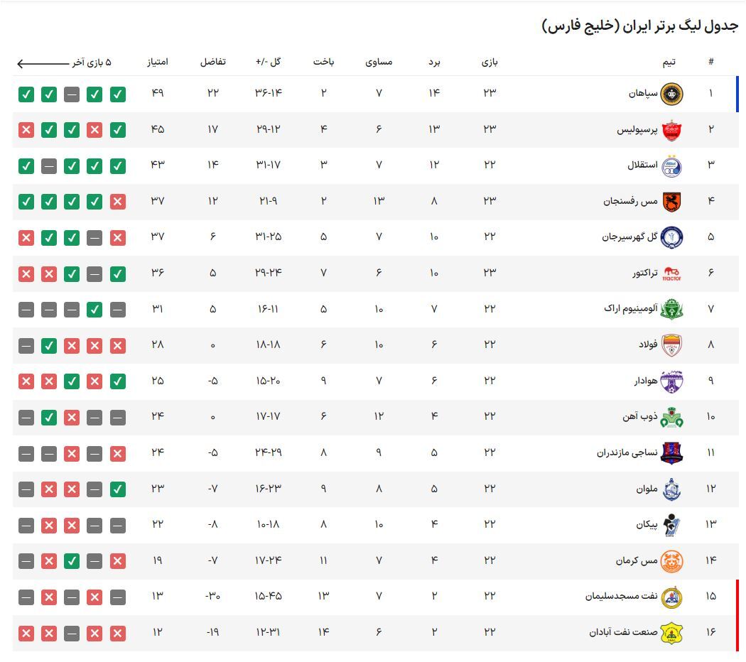 جدول لیگ برتر| گام بلند سپاهان به سوی قهرمانی/ مس با عبور از تراکتور مدعی شد جدول لیگ برتر| گام بلند سپاهان به سوی قهرمانی/ مس با عبور از تراکتور مدعی شد