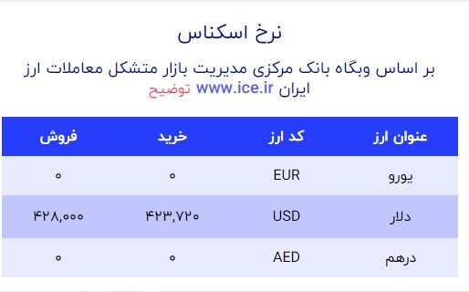 ریزش قیمت ارز ادامه دارد ریزش قیمت ارز ادامه دارد