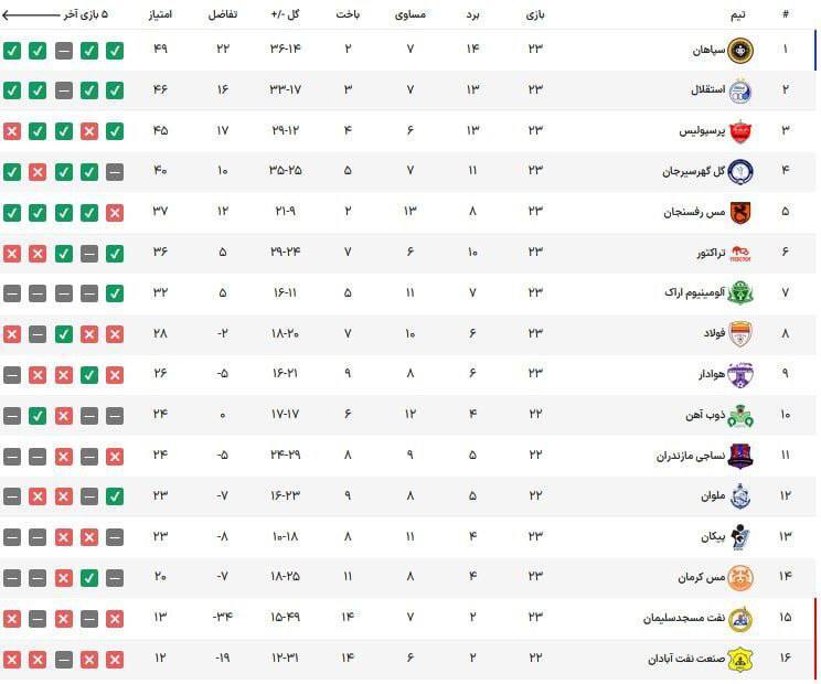 جدول لیگ برتر| عبور استقلال از پرسپولیس در شب بدرقه قلعهنویی به تیم ملی با جشنواره گل جدول لیگ برتر| عبور استقلال از پرسپولیس در شب بدرقه قلعهنویی به تیم ملی با جشنواره گل