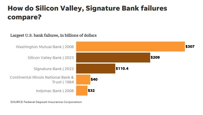 تاثیر سقوط بانک سیلیکون، ولی بر دیگر بانک‌های آمریکا و بازار‌های جهانی