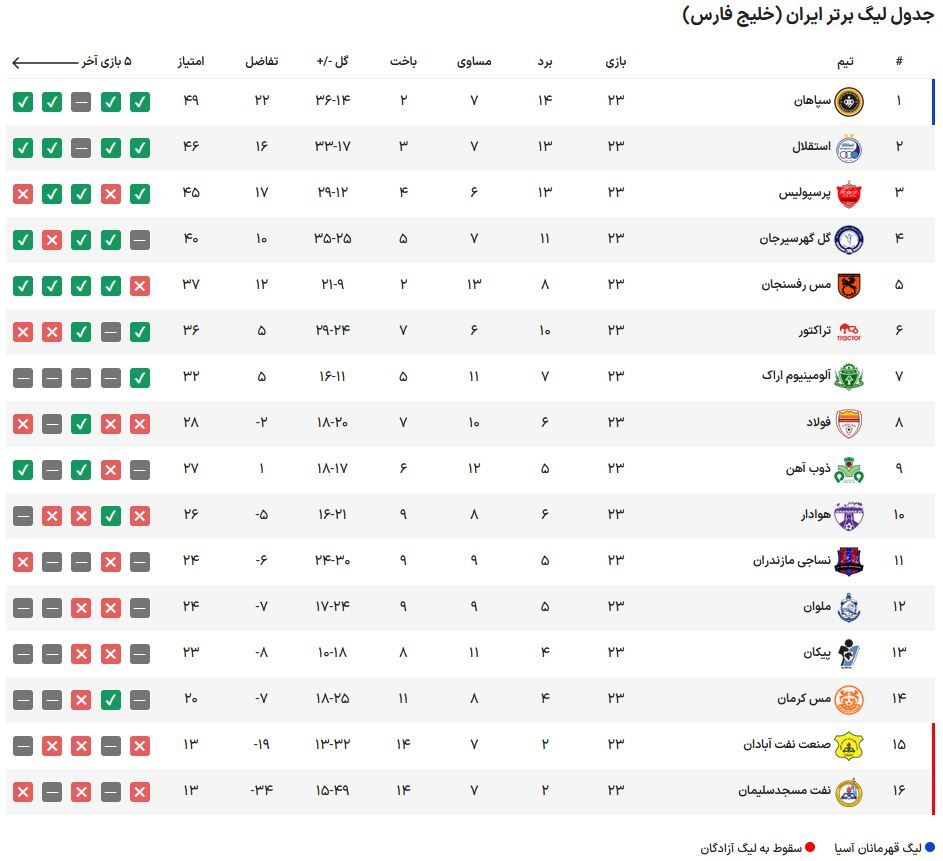 رونمایی از تیم منتخب هفته با درخشش استقلالی‌ها در شب بدرقه قلعه‌نویی به تیم ملی