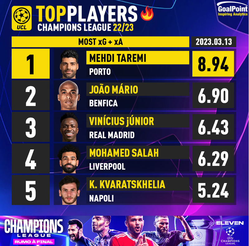 طارمی بالاتر از مسی و وینیسیوس/ ستاره ایرانی در صدر برترین بازیکنان لیگ قهرمانان اروپا + عکس طارمی بالاتر از مسی و وینیسیوس/ ستاره ایرانی در صدر برترین بازیکنان لیگ قهرمانان اروپا + عکس