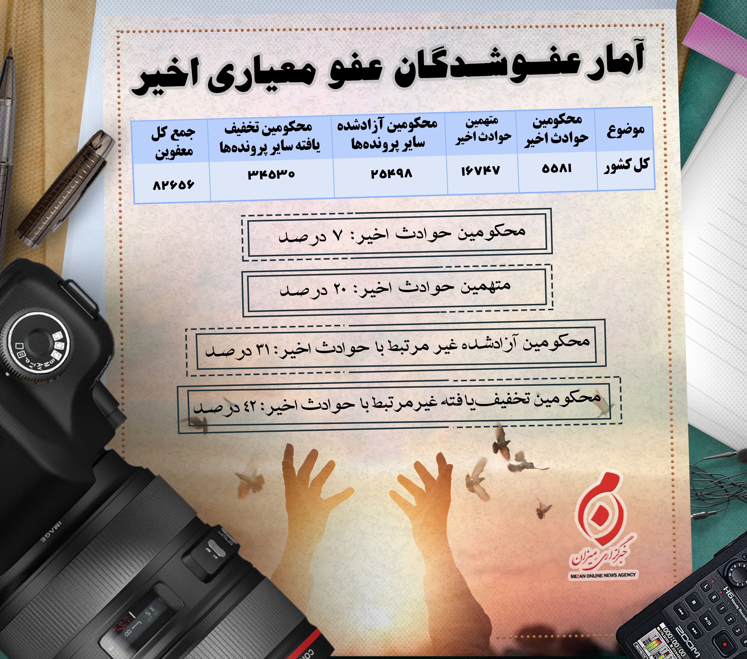 اینفوگرافیک |  جزئیات آمار عفوشدگان عفو معیاری اخیر