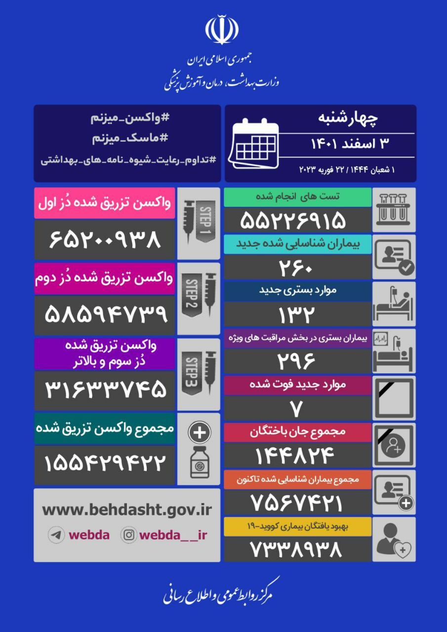 آخرین آمار کرونا در کشور؛ شناسایی مبتلای 260 جدید و فوت آخرین آمار کرونا در کشور؛ شناسایی مبتلای 260 جدید و فوت
