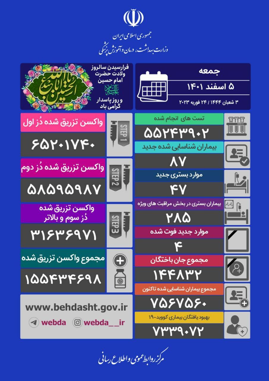 آخرین وضعیت کرونا در کشور؛شناسایی ۸۷ بیمار جدید و فوت ۴ تن دیگر آخرین وضعیت کرونا در کشور؛شناسایی ۸۷ بیمار جدید و فوت ۴ تن دیگر