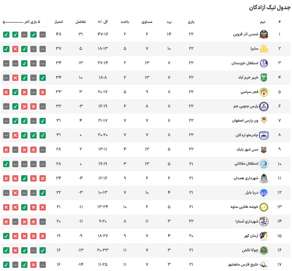 لیگ دسته اول| تداوم صدرنشینی قزوینی‌ها و توقف بدموقع استقلال خوزستان/ سایپا به صعود امیدوار شد + جدول