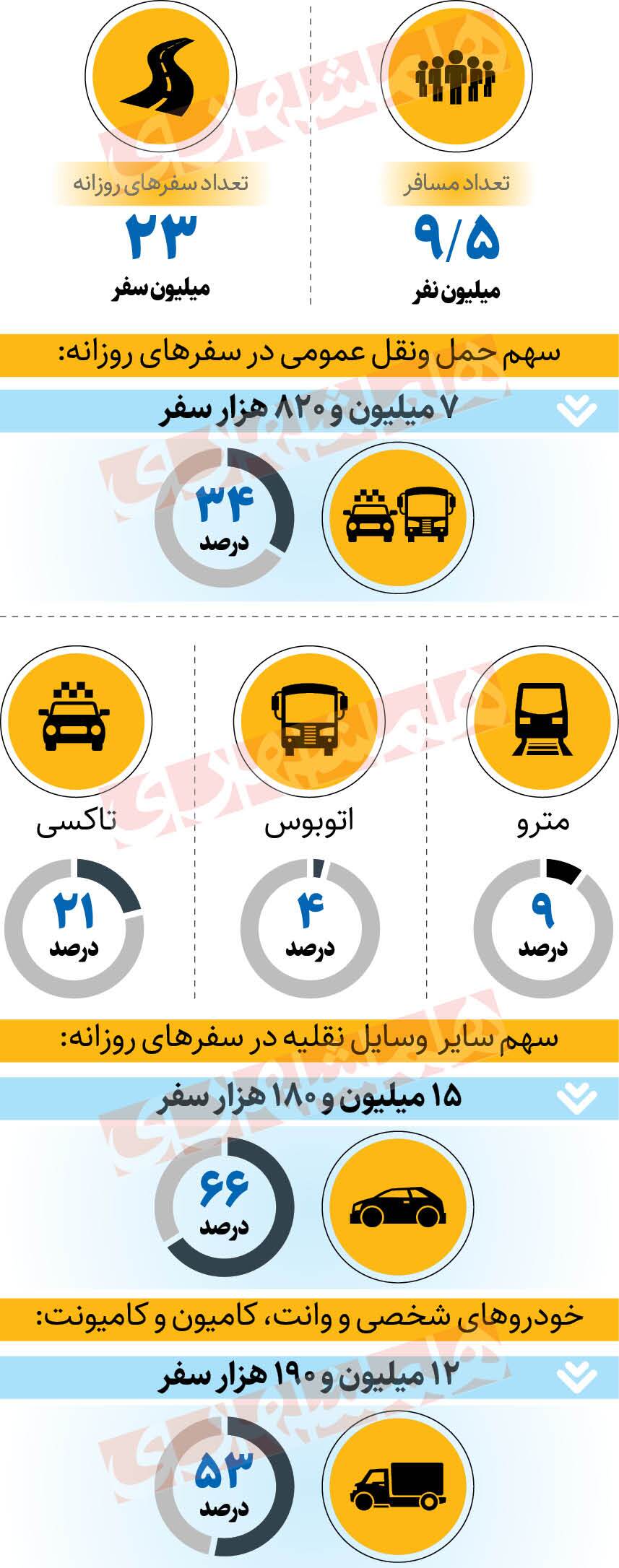 چرا ترافیک پایتخت درروزهای پایانی سال بیشتر میشود؟ چرا ترافیک پایتخت درروزهای پایانی سال بیشتر میشود؟