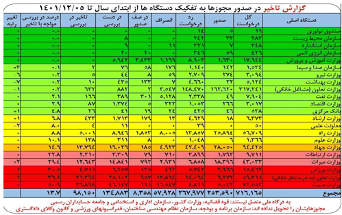 صدور ۲۵۳ هزار مجوز برخط از درگاه ملی مجوز‌ها