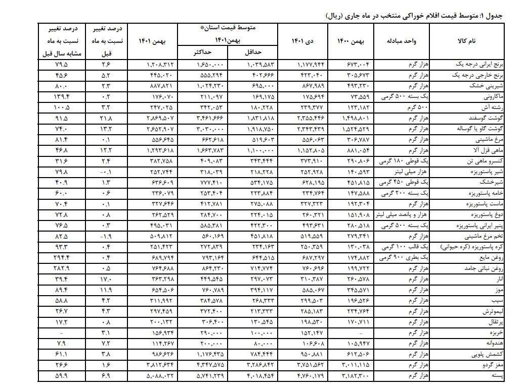 تغییرات قیمتی کالاهای اساسی در بهمن تغییرات قیمتی کالاهای اساسی در بهمن