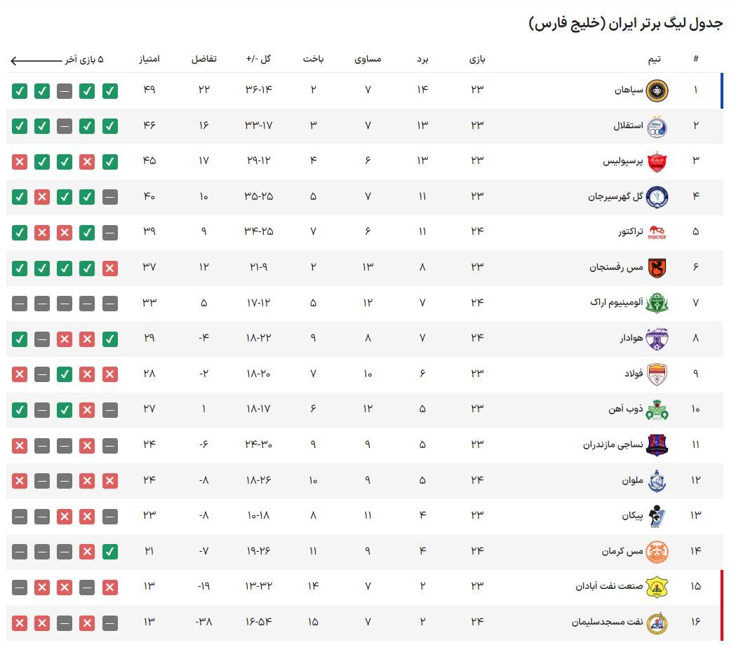 پیروزی تراکتور، هوادار و فولاد در روز تساوی مس و آلومینیوم/ نفت مسجدسلیمان به سقوط نزدیکتر شد پیروزی تراکتور، هوادار و فولاد در روز تساوی مس و آلومینیوم/ نفت مسجدسلیمان به سقوط نزدیکتر شد