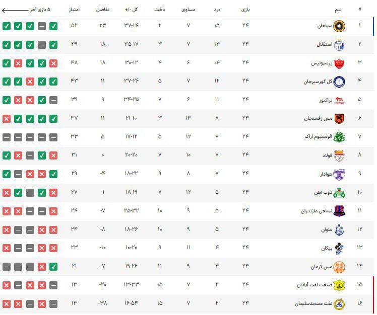 رونمایی از تیم منتخب هفته با درخشش مهاجمان استقلال و تراکتور و مدافع پرسپولیس