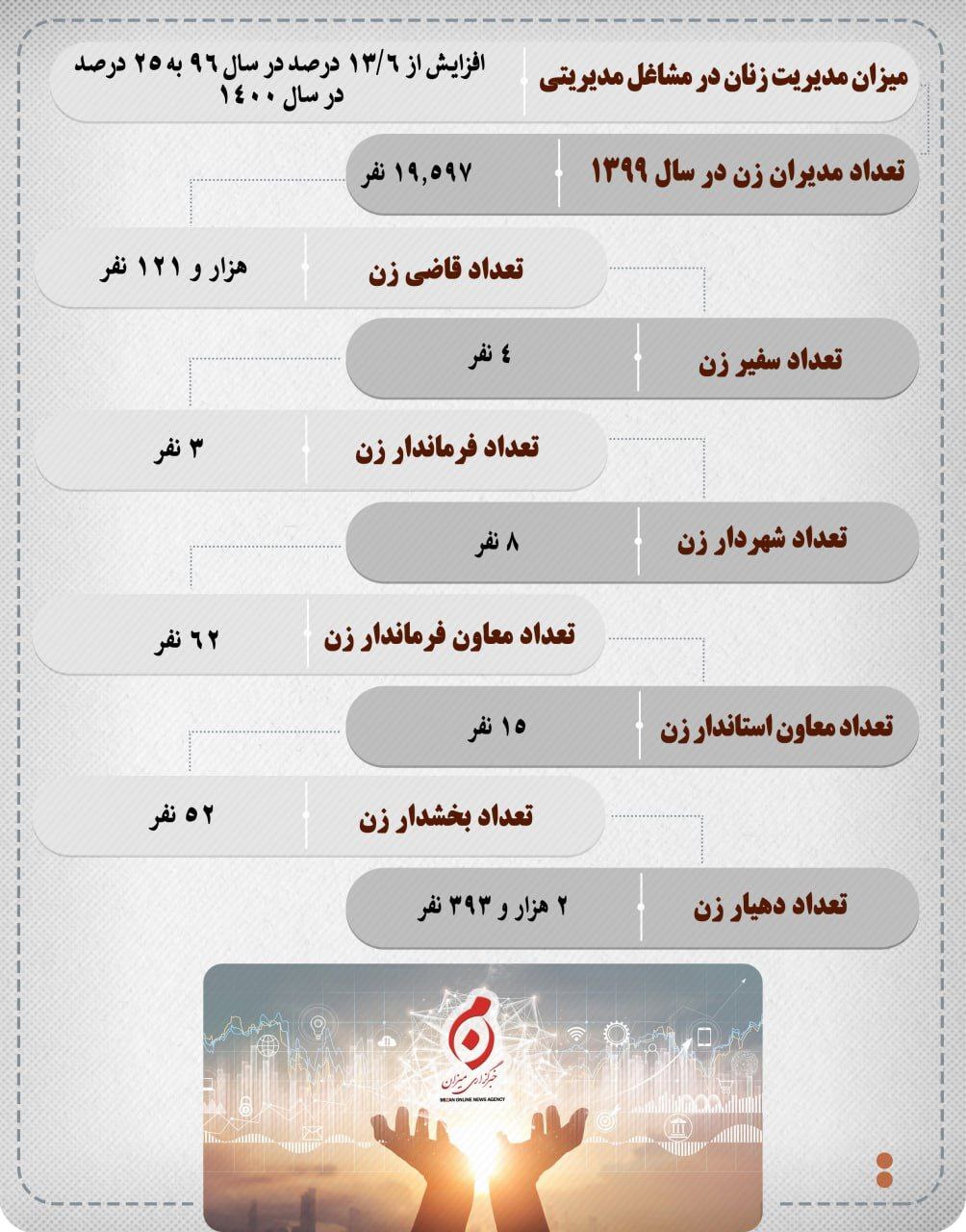 اینفوگرافیک | حمایت جمهوری اسلامی از رشد علمی زنان و حضور زنان در عرصه قدرت و تصمیم‌گیری