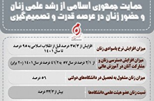 اینفوگرافیک | حمایت جمهوری اسلامی از رشد علمی زنان و حضور زنان در عرصه قدرت و تصمیم‌گیری