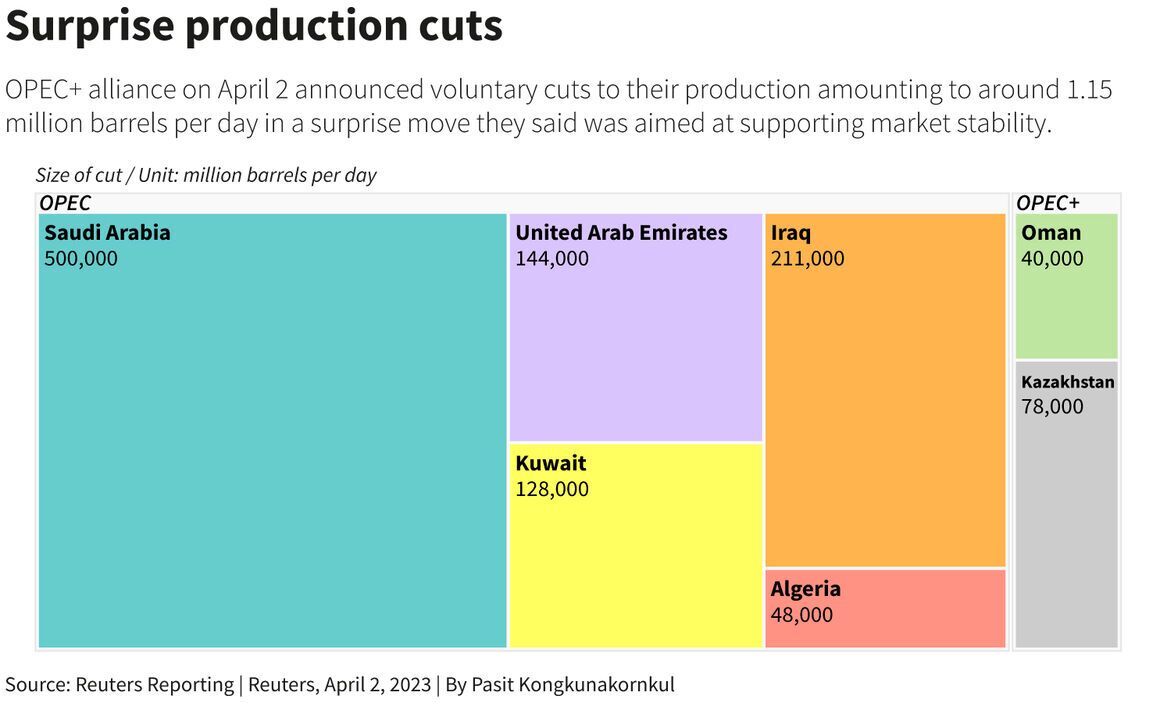 تصمیم اوپکپلاس برای کاهش عرضه روزانه ۱.۶ میلیون بشکهای نفت تصمیم اوپکپلاس برای کاهش عرضه روزانه ۱.۶ میلیون بشکهای نفت