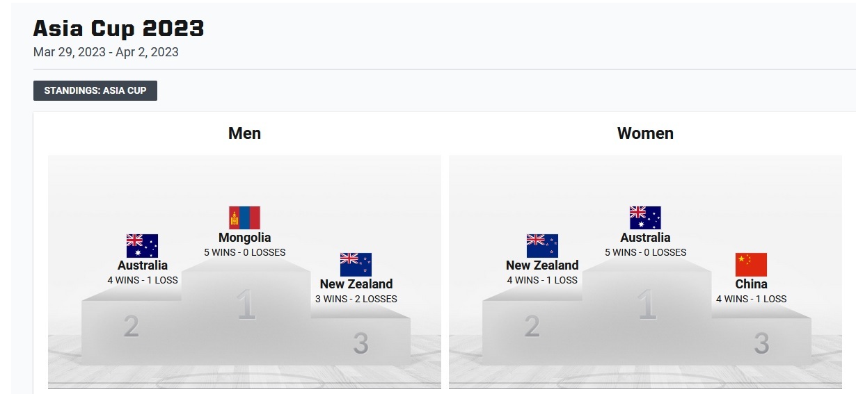 قهرمانان مردان و زنان بسکتبال سه نفره کاپ آسیا مشخص شدند قهرمانان مردان و زنان بسکتبال سه نفره کاپ آسیا مشخص شدند