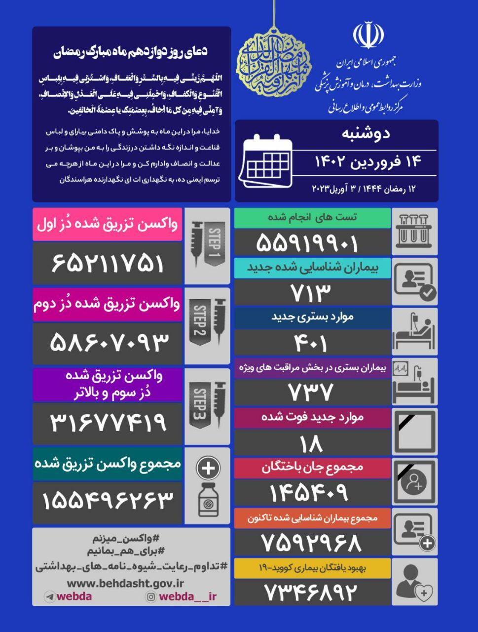 آخرین وضعیت کرونا در کشور؛ شناسایی ۷۱۳ بیمار جدید و فوت هموطن دیگر آخرین وضعیت کرونا در کشور؛ شناسایی ۷۱۳ بیمار جدید و فوت هموطن دیگر