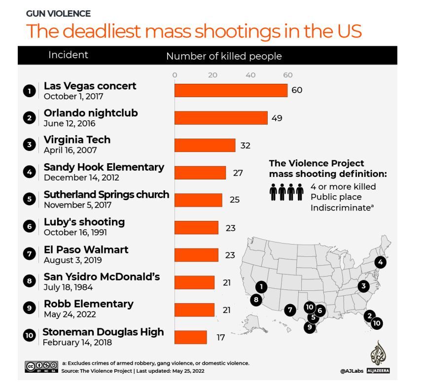 پدیده حمل سلاح در مدراس آمریکا و خشونت گسترده تسلیحاتی