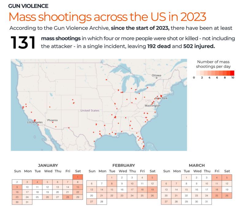 پدیده حمل سلاح در مدراس آمریکا و خشونت گسترده تسلیحاتی