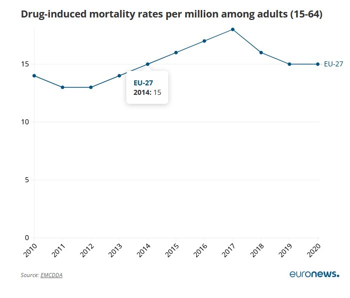 اروپا؛ بازار چند میلیارد دلاری کوکائین/ کدام کشور‌ها بیشترین میزان مصرف را دارند؟