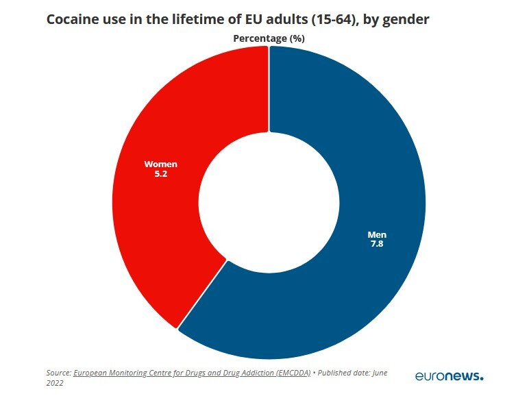 اروپا؛ بازار چند میلیارد دلاری کوکائین/ کدام کشور‌ها بیشترین میزان مصرف را دارند؟