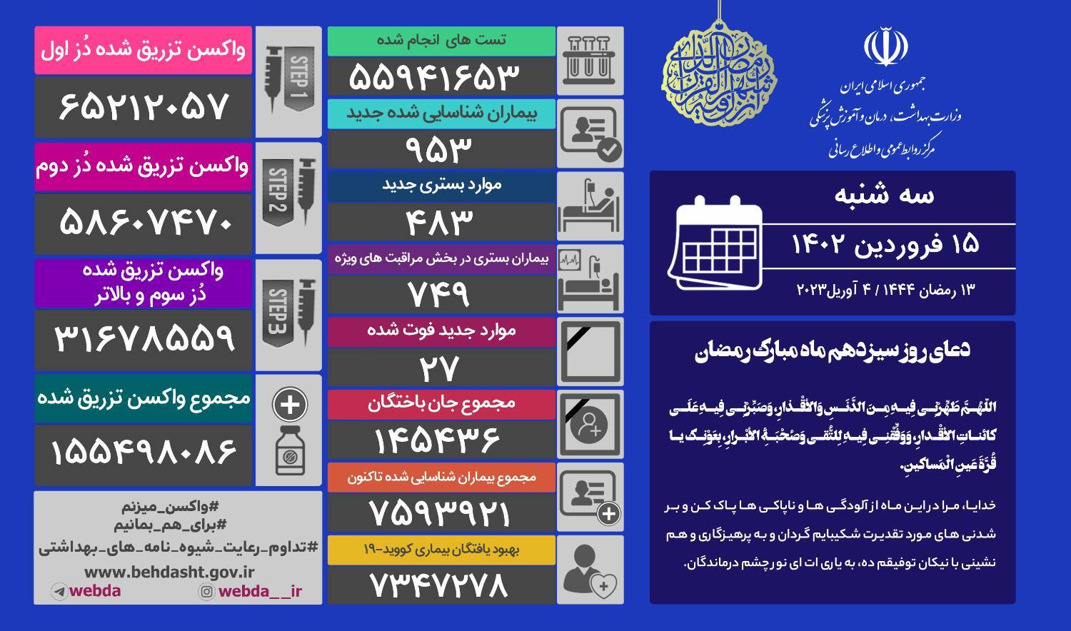 آخرین وضعیت کرونا در کشور؛ شناسایی ۹۵۳ بیمار جدید و فوت تن دیگر آخرین وضعیت کرونا در کشور؛ شناسایی ۹۵۳ بیمار جدید و فوت تن دیگر