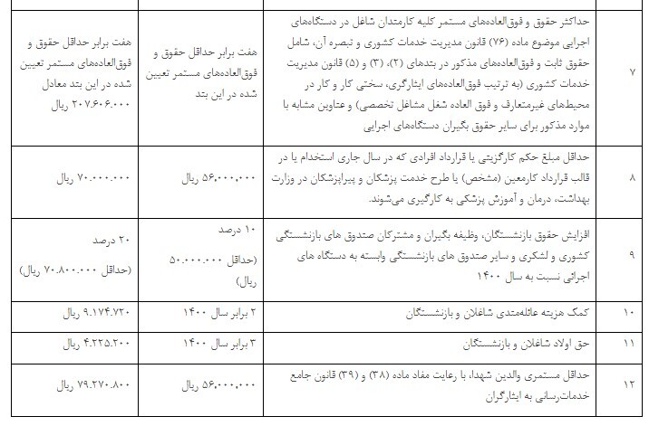 صدور احکام کارکنان دولت و بازنشستگان از فروردین با افزایش سالیانه صدور احکام کارکنان دولت و بازنشستگان از فروردین با افزایش سالیانه