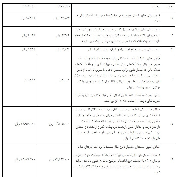 صدور احکام کارکنان دولت و بازنشستگان از فروردین با افزایش سالیانه صدور احکام کارکنان دولت و بازنشستگان از فروردین با افزایش سالیانه