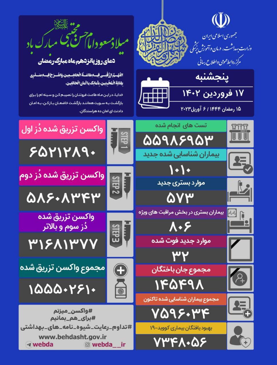 شناسایی یکهزار و ۱۰ بیمار جدید کرونا و فوت ۳۲ تن دیگر شناسایی یکهزار و ۱۰ بیمار جدید کرونا و فوت ۳۲ تن دیگر