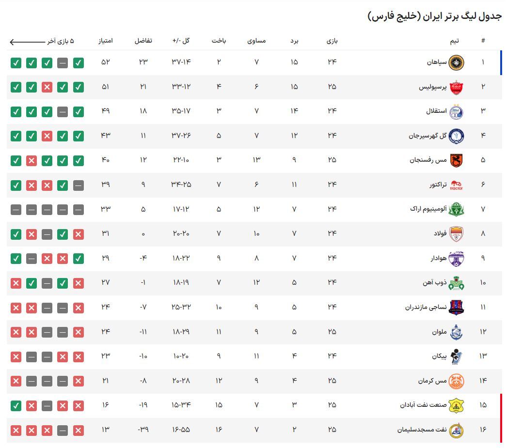 جدول لیگ برتر| پرسپولیس جای استقلال را گرفت/ صعود شاگردان منصوریان به رده هفتم در شب پیروزی مس و صنعتنفت جدول لیگ برتر| پرسپولیس جای استقلال را گرفت/ صعود شاگردان منصوریان به رده هفتم در شب پیروزی مس و صنعتنفت