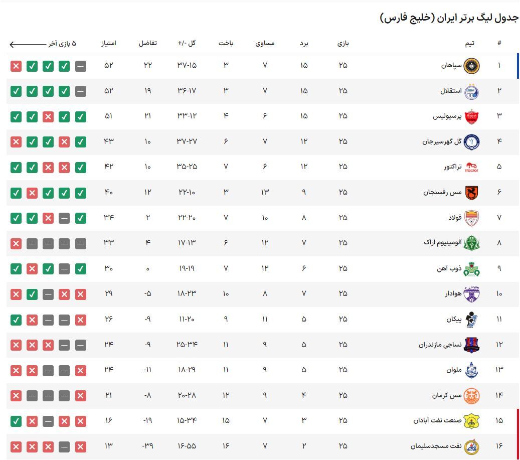 جدول لیگ برتر| پایان صدرنشینی بیدردسر شاگردان مورایس/ سپاهان صدر را با استقلال شریک شد جدول لیگ برتر| پایان صدرنشینی بیدردسر شاگردان مورایس/ سپاهان صدر را با استقلال شریک شد