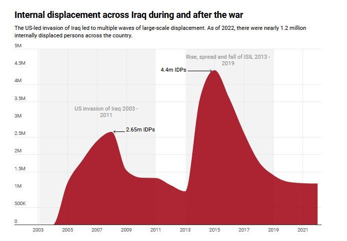 تبعات ادامه‌دار اشغاگری آمریکا در عراق بر میلیون‌ها نفر