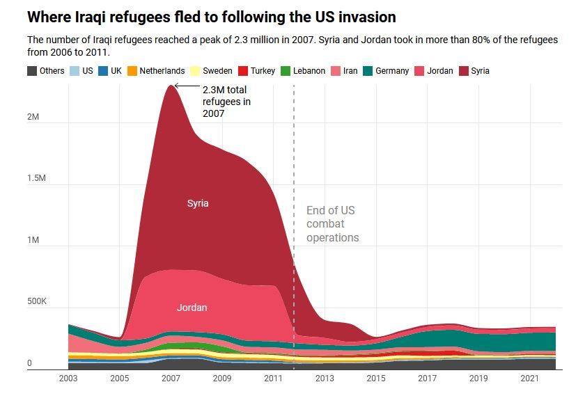 تبعات ادامه‌دار اشغاگری آمریکا در عراق بر میلیون‌ها نفر