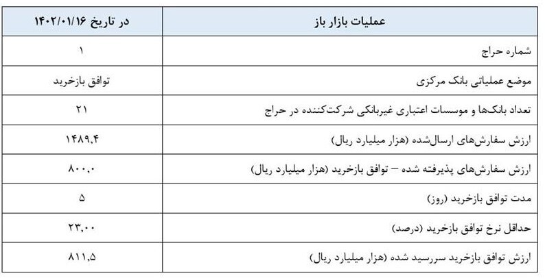 گزارش عملیات اجرایی سیاست پولی گزارش عملیات اجرایی سیاست پولی