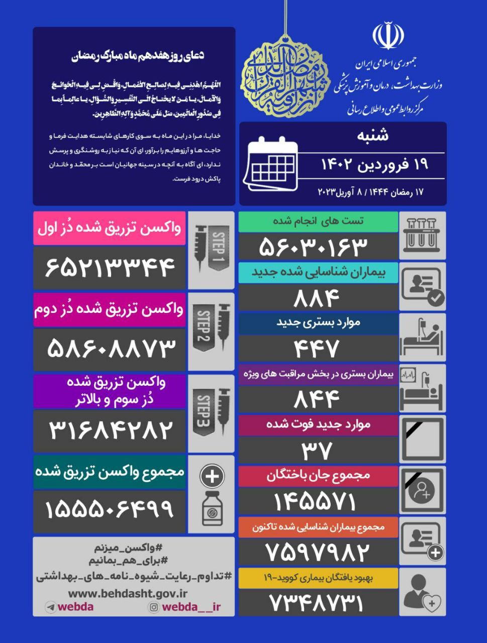 آخرین وضعیت کرونا در کشور؛ شناسایی ۸۸۴ بیمار جدید و فوت تن دیگر آخرین وضعیت کرونا در کشور؛ شناسایی ۸۸۴ بیمار جدید و فوت تن دیگر