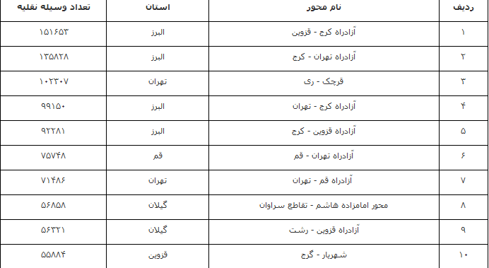 کاهش ۱۵.۶ درصدی تردد در محورهای برون شهری کاهش ۱۵.۶ درصدی تردد در محورهای برون شهری