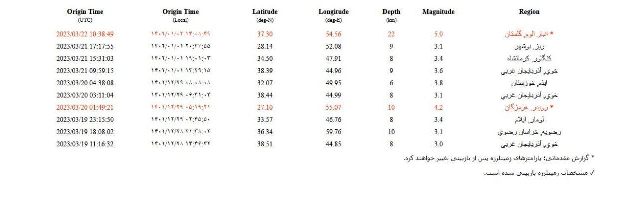وقوع زلزله ۵.۱ ریشتری در استان گلستان/اعزام ۳ تیم ارزیاب به مناطق زلزلهزده وقوع زلزله ۵.۱ ریشتری در استان گلستان/اعزام ۳ تیم ارزیاب به مناطق زلزلهزده